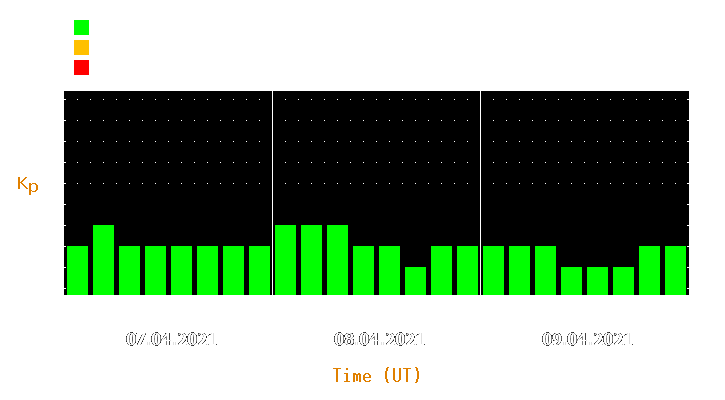 Magnetic storm forecast from Apr 07, 2021 to Apr 09, 2021