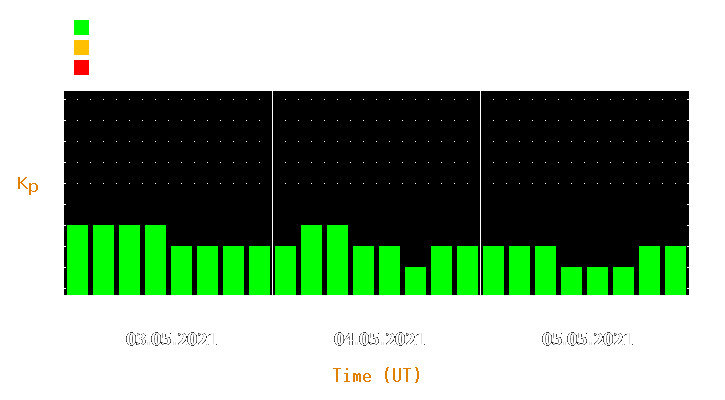 Magnetic storm forecast from May 03, 2021 to May 05, 2021