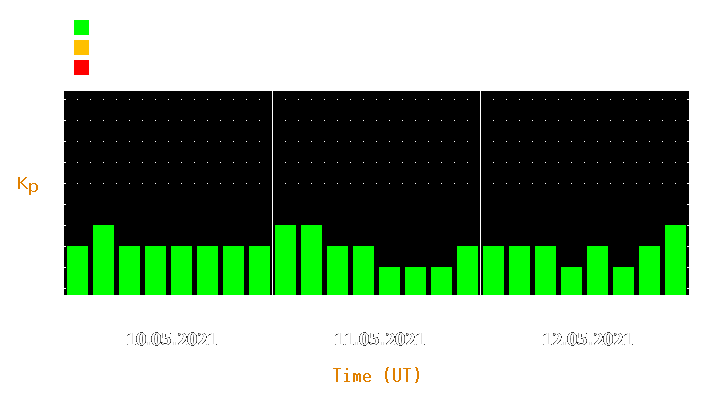 Magnetic storm forecast from May 10, 2021 to May 12, 2021