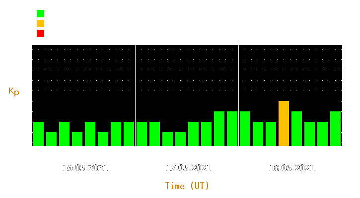 Magnetic storm forecast from May 16, 2021 to May 18, 2021