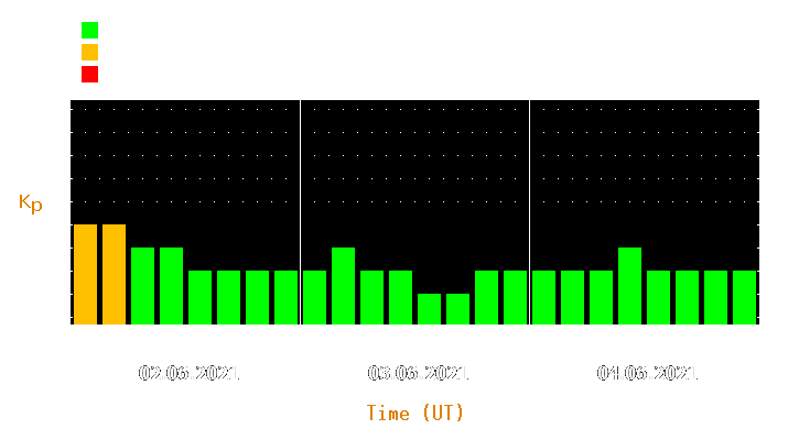 Magnetic storm forecast from Jun 02, 2021 to Jun 04, 2021