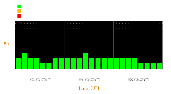 Magnetic storm forecast from Jun 03, 2021 to Jun 05, 2021