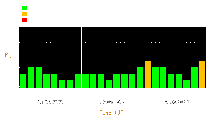 Magnetic storm forecast from Jun 14, 2021 to Jun 16, 2021