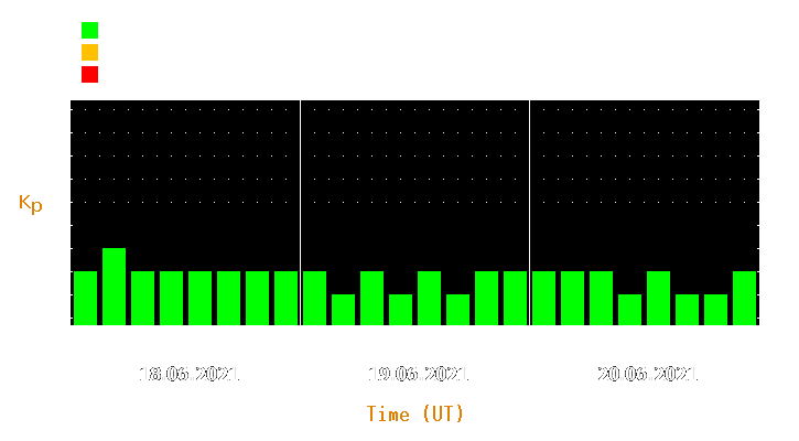 Magnetic storm forecast from Jun 18, 2021 to Jun 20, 2021