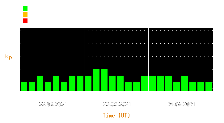 Magnetic storm forecast from Jun 22, 2021 to Jun 24, 2021