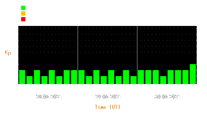 Magnetic storm forecast from Jun 28, 2021 to Jun 30, 2021