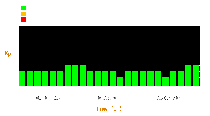 Magnetic storm forecast from Jul 03, 2021 to Jul 05, 2021