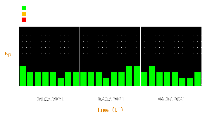 Magnetic storm forecast from Jul 04, 2021 to Jul 06, 2021