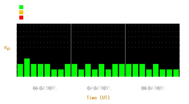 Magnetic storm forecast from Jul 06, 2021 to Jul 08, 2021