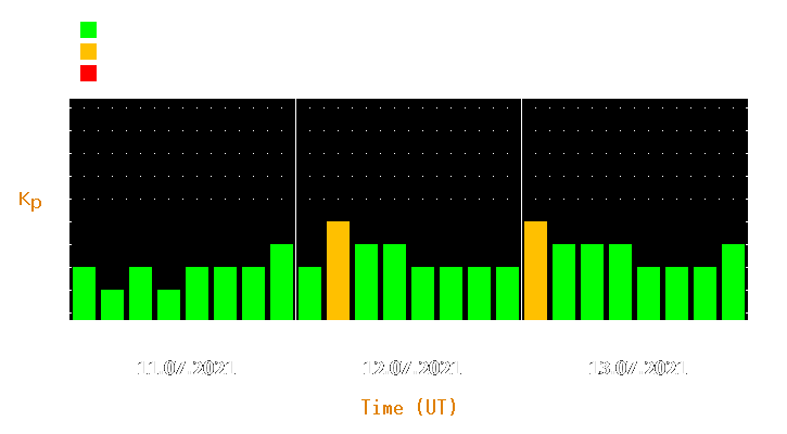 Magnetic storm forecast from Jul 11, 2021 to Jul 13, 2021