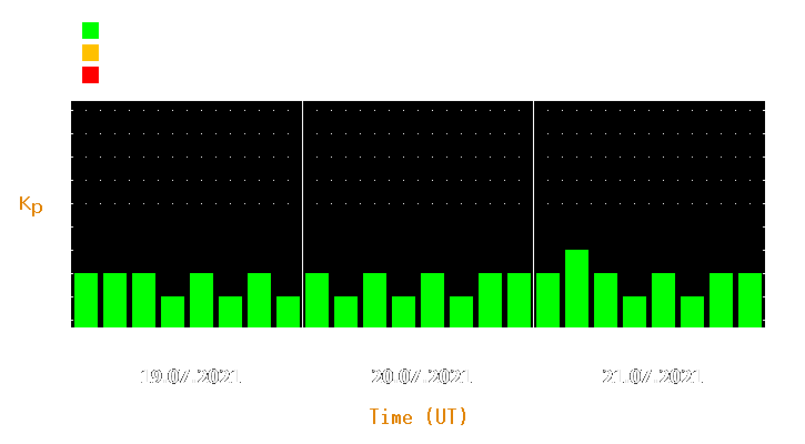 Magnetic storm forecast from Jul 19, 2021 to Jul 21, 2021