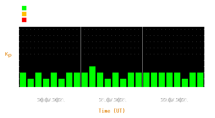 Magnetic storm forecast from Jul 20, 2021 to Jul 22, 2021