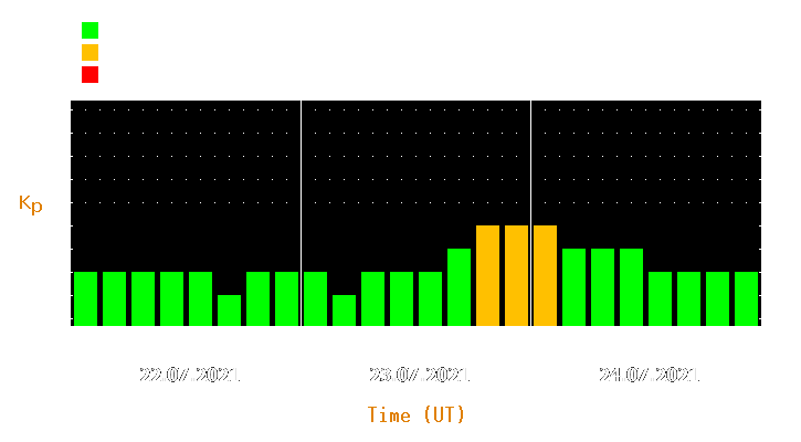 Magnetic storm forecast from Jul 22, 2021 to Jul 24, 2021