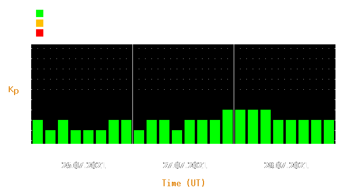 Magnetic storm forecast from Jul 26, 2021 to Jul 28, 2021