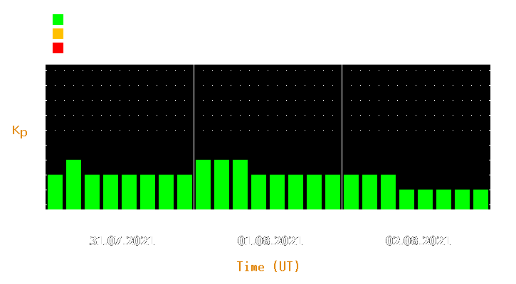 Magnetic storm forecast from Jul 31, 2021 to Aug 02, 2021