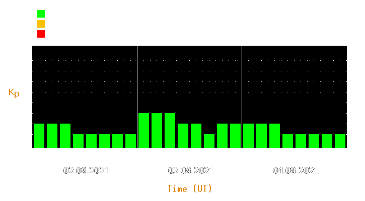 Magnetic storm forecast from Aug 02, 2021 to Aug 04, 2021