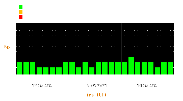 Magnetic storm forecast from Aug 12, 2021 to Aug 14, 2021