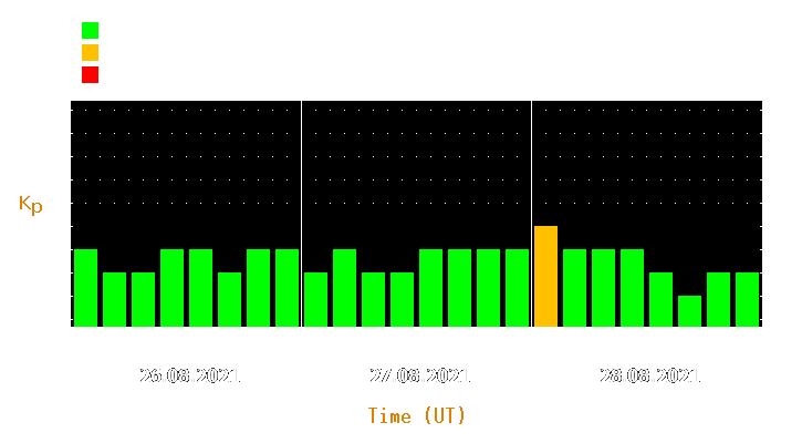 Magnetic storm forecast from Aug 26, 2021 to Aug 28, 2021