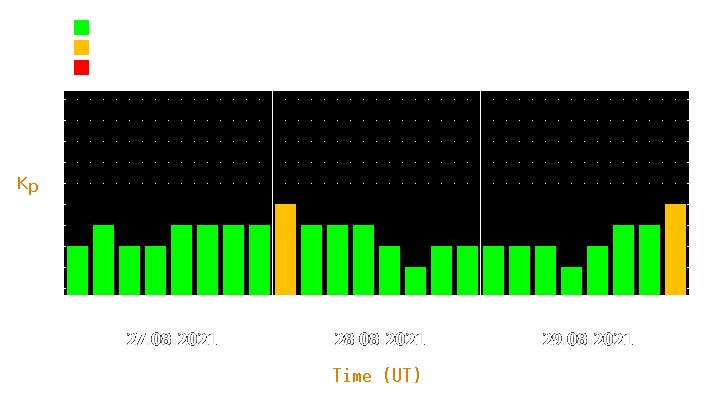 Magnetic storm forecast from Aug 27, 2021 to Aug 29, 2021