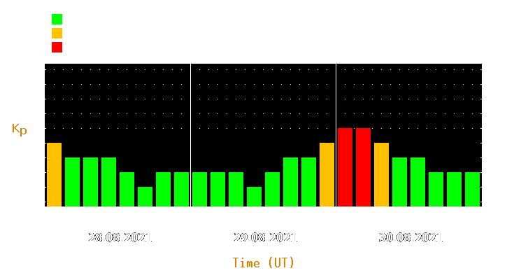 Magnetic storm forecast from Aug 28, 2021 to Aug 30, 2021