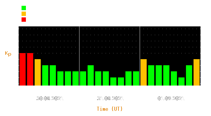 Magnetic storm forecast from Aug 30, 2021 to Sep 01, 2021