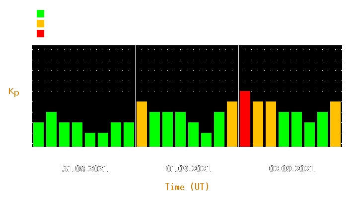 Magnetic storm forecast from Aug 31, 2021 to Sep 02, 2021