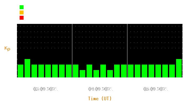 Magnetic storm forecast from Sep 03, 2021 to Sep 05, 2021