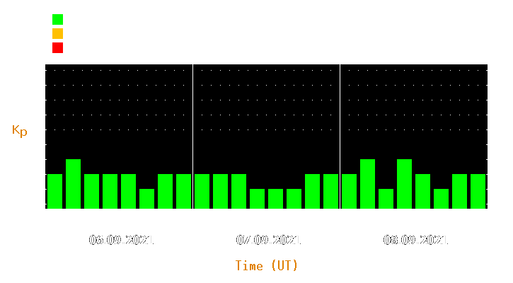 Magnetic storm forecast from Sep 06, 2021 to Sep 08, 2021