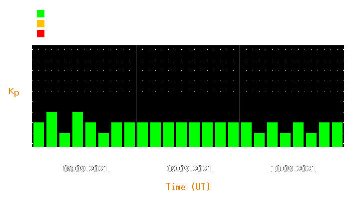 Magnetic storm forecast from Sep 08, 2021 to Sep 10, 2021