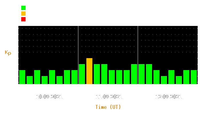 Magnetic storm forecast from Sep 10, 2021 to Sep 12, 2021