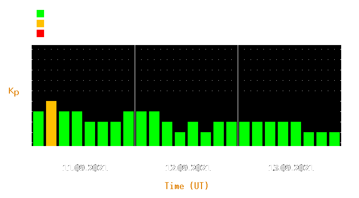 Magnetic storm forecast from Sep 11, 2021 to Sep 13, 2021