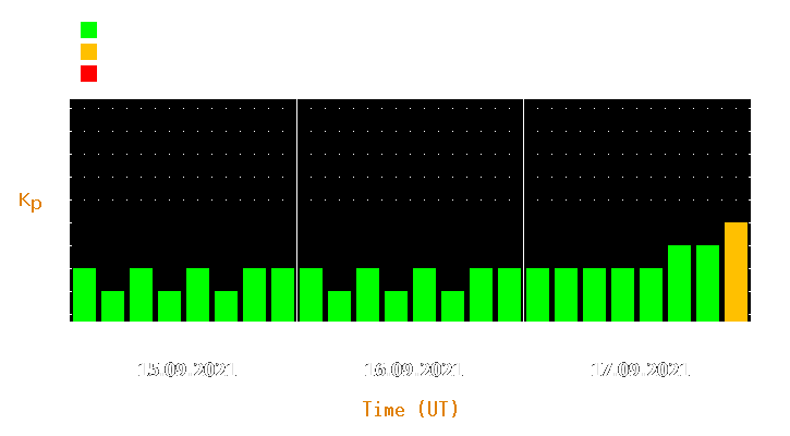 Magnetic storm forecast from Sep 15, 2021 to Sep 17, 2021