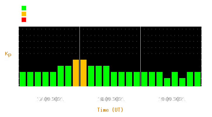 Magnetic storm forecast from Sep 17, 2021 to Sep 19, 2021