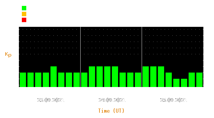 Magnetic storm forecast from Sep 23, 2021 to Sep 25, 2021