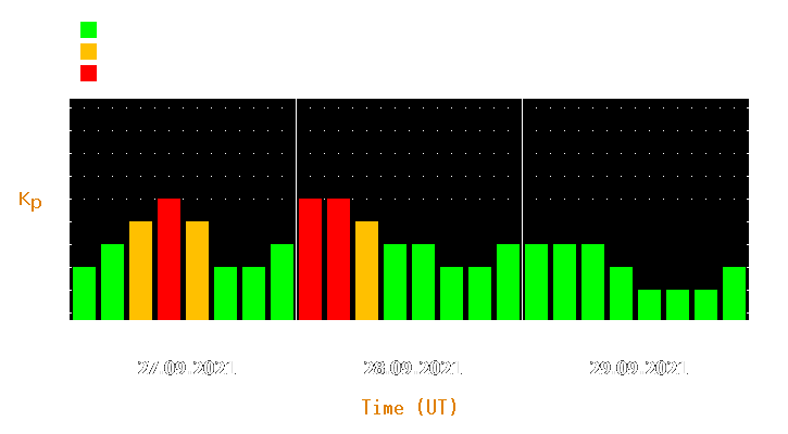 Magnetic storm forecast from Sep 27, 2021 to Sep 29, 2021