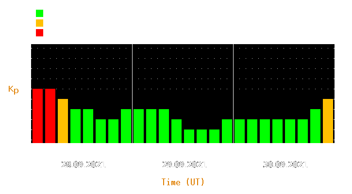 Magnetic storm forecast from Sep 28, 2021 to Sep 30, 2021