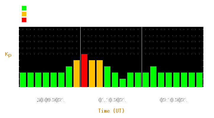 Magnetic storm forecast from Sep 30, 2021 to Oct 02, 2021