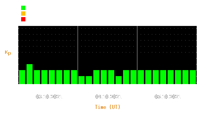 Magnetic storm forecast from Oct 03, 2021 to Oct 05, 2021