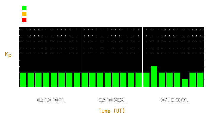 Magnetic storm forecast from Oct 05, 2021 to Oct 07, 2021