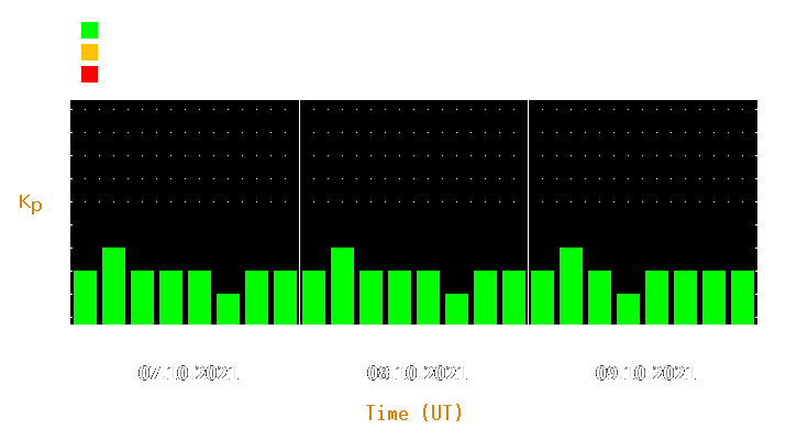 Magnetic storm forecast from Oct 07, 2021 to Oct 09, 2021