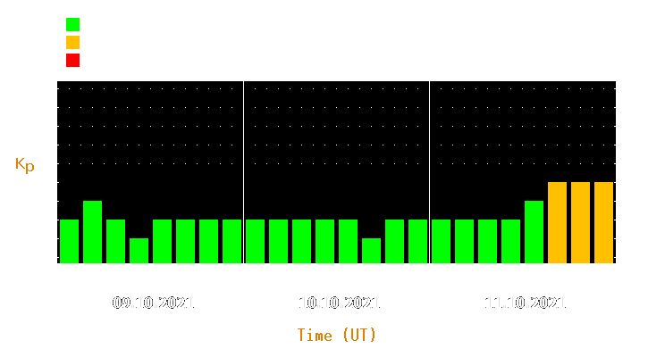 Magnetic storm forecast from Oct 09, 2021 to Oct 11, 2021