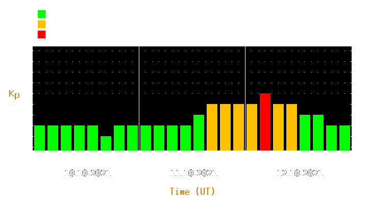 Magnetic storm forecast from Oct 10, 2021 to Oct 12, 2021