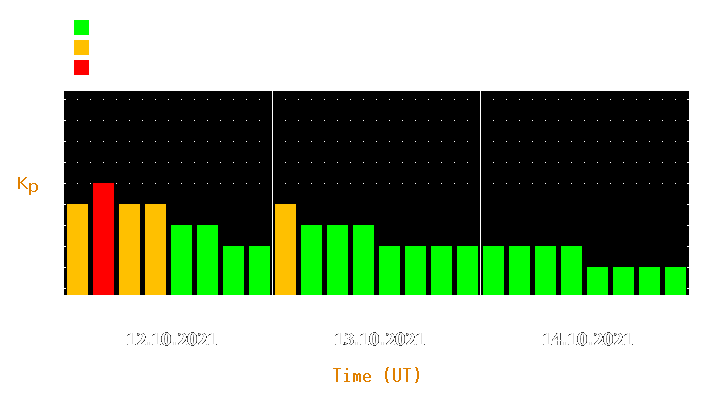 Magnetic storm forecast from Oct 12, 2021 to Oct 14, 2021