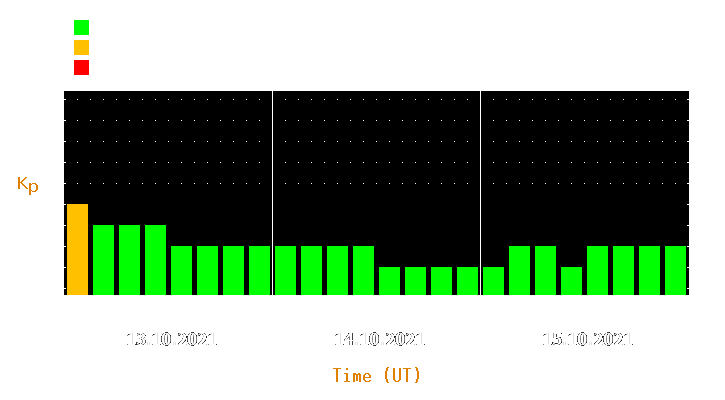 Magnetic storm forecast from Oct 13, 2021 to Oct 15, 2021