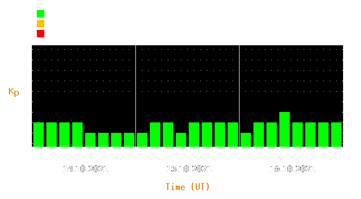 Magnetic storm forecast from Oct 14, 2021 to Oct 16, 2021