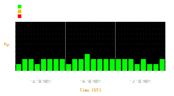 Magnetic storm forecast from Oct 15, 2021 to Oct 17, 2021