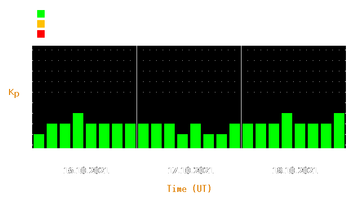 Magnetic storm forecast from Oct 16, 2021 to Oct 18, 2021