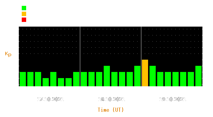 Magnetic storm forecast from Oct 17, 2021 to Oct 19, 2021