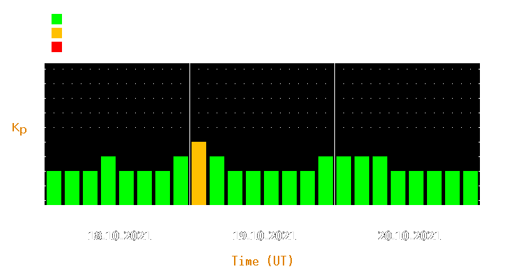 Magnetic storm forecast from Oct 18, 2021 to Oct 20, 2021