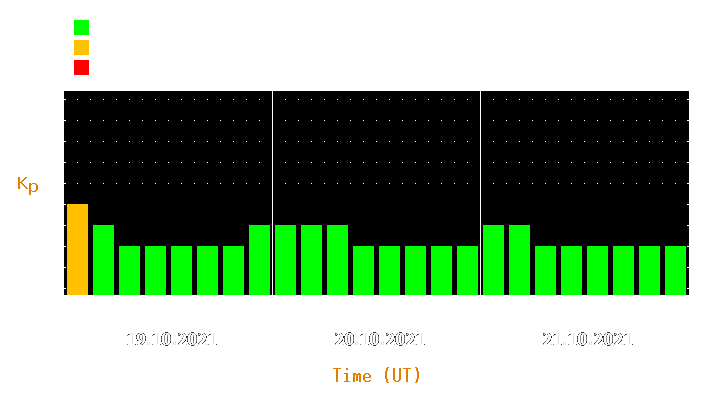 Magnetic storm forecast from Oct 19, 2021 to Oct 21, 2021